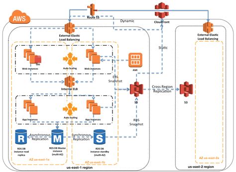 are aws boxes distributed systems|high availability distributed systems.